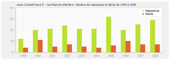 Les Martres-d'Artière : Nombre de naissances et décès de 1999 à 2008